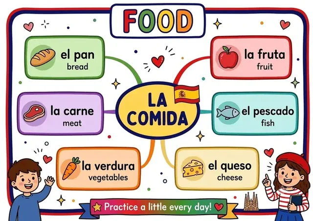 Food vocabulary mind map